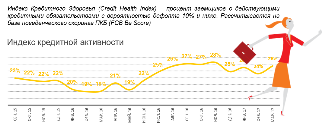 Выросла кредитная активность казахстанцев